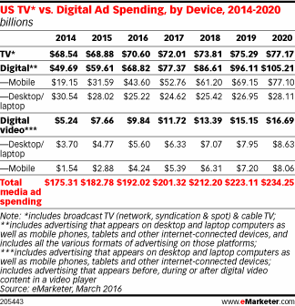 Publicidade online e dispositivos