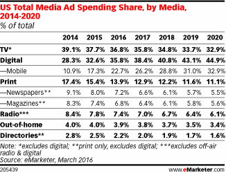 publicidade online crescimento 2017