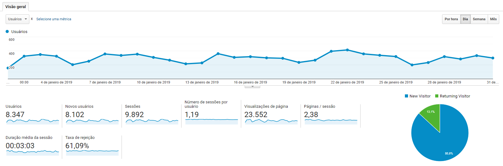 Dados no Google Analytics