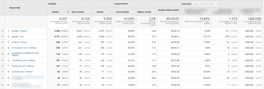 Informações no Google Analytics