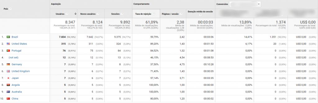 Exemplos de métricas no Google Analytics