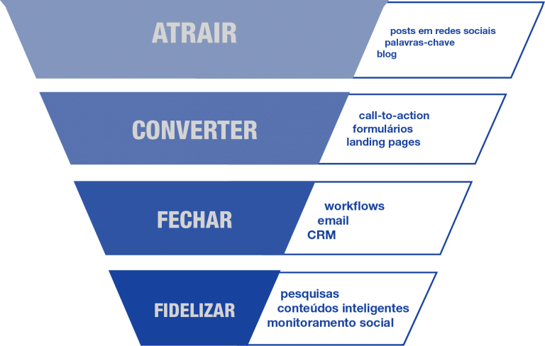 Exemplo de Funil de Conteúdo