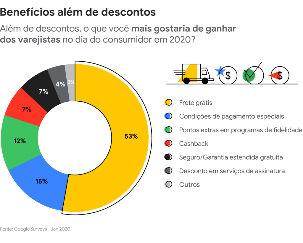 Benefícios esperados para o Dia do Consumidor